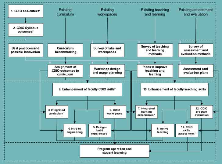 CDIO Adoption Process Chart